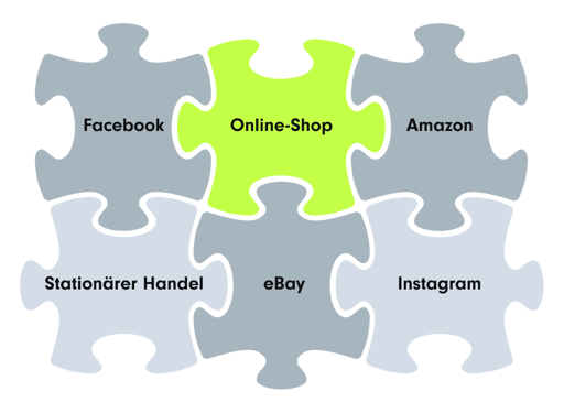 Mit Shopware 6 lässt sich Ihr Online-Shop ideal mit Facebook, Amazon, dem stationären Handel, eBay, Instagram und mehr integrieren