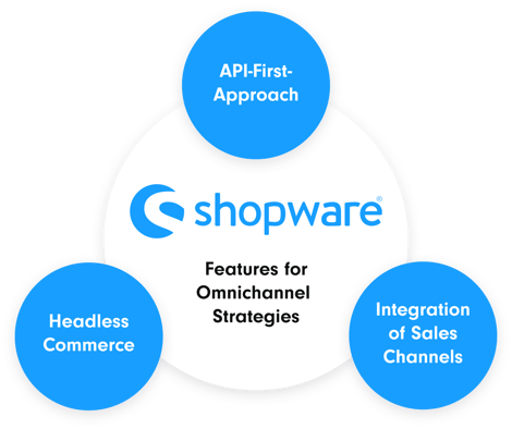 Shopware 6 Features for Omnichannel-Strategies