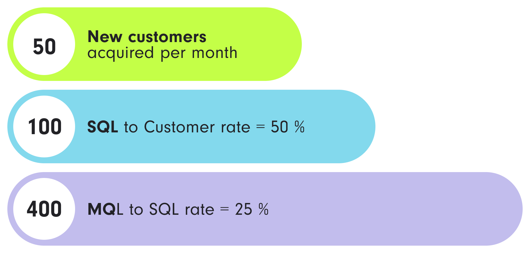 KPI-based infographic that visualizes lead conversion rates and customer acquisition metrics | Marketing KPIs SUNZINET