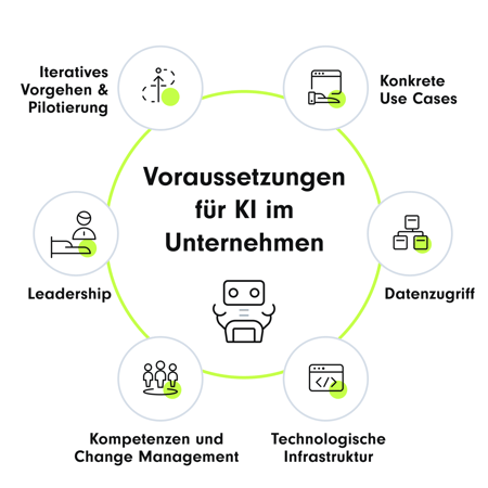Ein Diagramm, das die sechs wichtigsten Voraussetzungen für die Implementierung von Künstlicher Intelligenz (KI) in Unternehmen darstellt. Im Mittelpunkt steht der Begriff "Voraussetzungen für KI im Unternehmen", umgeben von den Bereichen: Leadership, Datenzugriff, konkrete Use Cases, iteratives Vorgehen & Pilotierung, Kompetenzen und Change Management sowie technologische Infrastruktur.