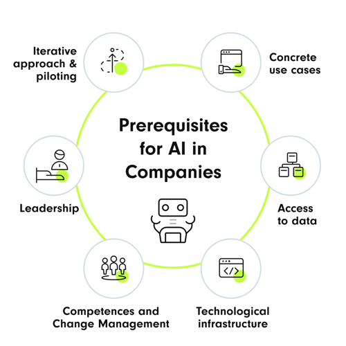 A diagram illustrating the six key prerequisites for implementing Artificial Intelligence (AI) in businesses. At the center is the term "Prerequisites for AI in Business," surrounded by the areas: Leadership, Data Access, Concrete Use Cases, Iterative Approach & Piloting, Competencies and Change Management, and Technological Infrastructure.