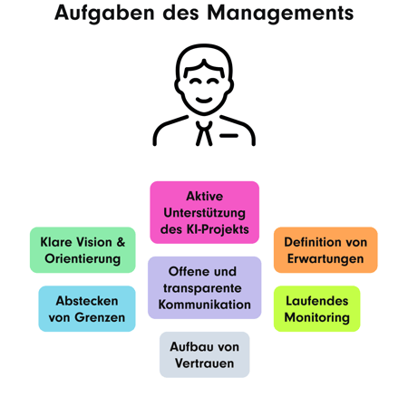 Ein Diagramm, das die Aufgaben des Managements im Kontext eines KI-Projekts darstellt. Die Aufgaben werden um eine Figur des Managers gruppiert und beinhalten: Aktive Unterstützung des KI-Projekts, klare Vision & Orientierung, Abstecken von Grenzen, offene und transparente Kommunikation, Aufbau von Vertrauen, Definition von Erwartungen sowie laufendes Monitoring.