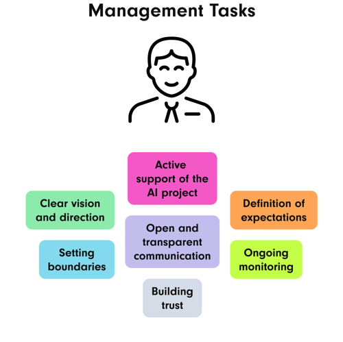 A diagram illustrating the tasks of management in the context of an AI project. The tasks are grouped around a figure of the manager and include: Active support of the AI project, clear vision & orientation, setting boundaries, open and transparent communication, building trust, defining expectations, and ongoing monitoring.
