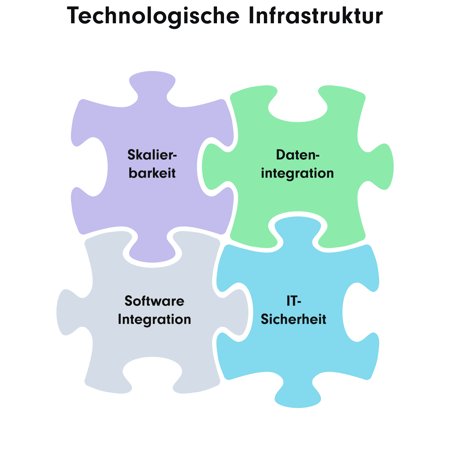 Ein Diagramm, das die vier zentralen Bestandteile der technologischen Infrastruktur darstellt, die durch Puzzleteile symbolisiert werden. Die vier Bestandteile sind: Skalierbarkeit, Datenintegration, Software-Integration und IT-Sicherheit.