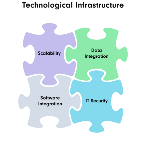 A diagram illustrating the four key components of technological infrastructure, represented by puzzle pieces. The four components are: Scalability, Data Integration, Software Integration, and IT Security.