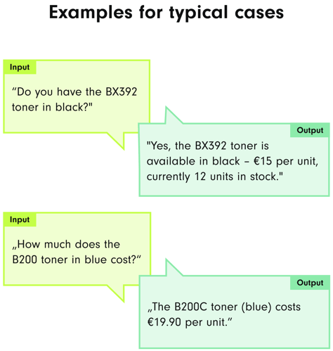 A diagram showing two typical queries and their responses. In the first case, a customer asks about the availability of the BX392 toner in black, and the response provides the price and stock information. In the second case, a customer inquires about the price of the B200 toner in blue, and the response states the price per unit.