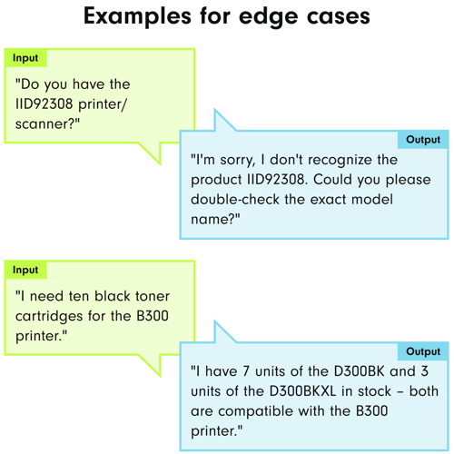 A diagram showing two examples of special cases and their responses. In the first case, a customer asks about a printer/scanner model (IID92308), but the response asks the customer to verify the exact name, as the product is not recognized. In the second case, the customer needs ten black toners for the B300 printer, and the response states that 7 pieces of D300BK and 3 pieces of D300BKXL are in stock, both compatible with the B300 printer.