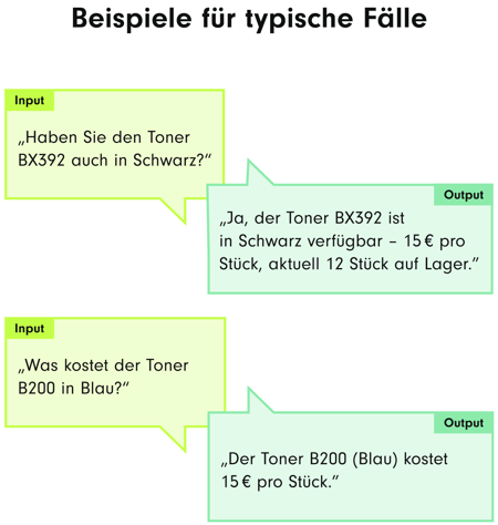 Ein Diagramm, das zwei typische Anfragen und ihre Antworten zeigt. Im ersten Fall fragt ein Kunde nach der Verfügbarkeit des Toners BX392 in Schwarz, und die Antwort gibt den Preis sowie die Lagerbestände an. Im zweiten Fall fragt ein Kunde nach dem Preis des Toners B200 in Blau, und die Antwort nennt den Preis pro Stück.
