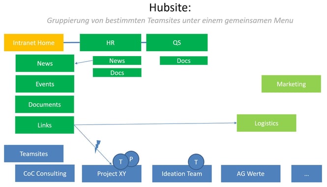 Grafik zur Struktur des Hubsite Intranets.